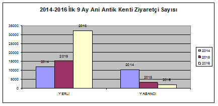 ani-kentini-ziyaretci-sayisi.jpg