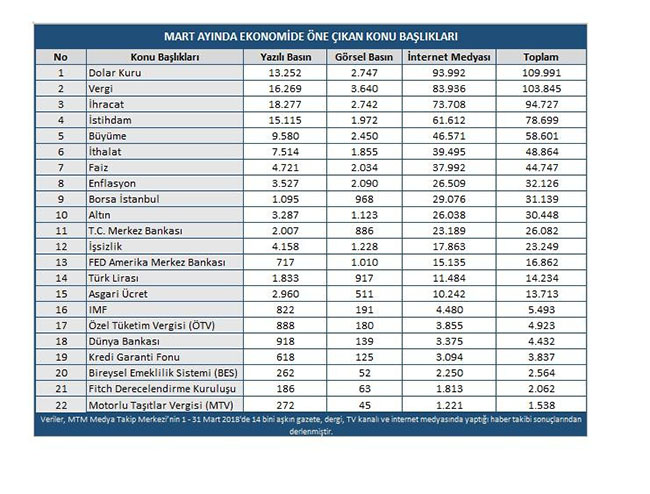 mart-ekonomide-rekorlar-ayi-oldu-(1).jpg